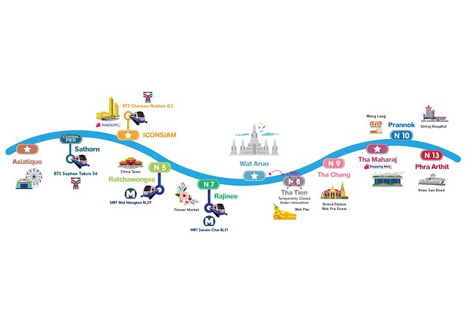 CTB Unlimited Hop CHAO PHRAYA RIVER: All Day River Pass - Tha Tien and Rajinee connect several compact sights